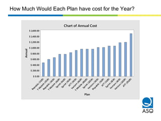 ATT
(15G
B)
Verizon
(12G
B)
Verizon
(1G
B)
Sprint (1G
B)
ATT
(2G
B)
Republic
(5G
B)
Verizon
(3G
B)
Sprint (12G
B)
T-M
obile
(10G
B)
Verizon
(6G
B)
ATT
(5G
B)
Sprint (3G
B)
Sprint (6G
B)
T-M
obile
(6G
B)
Republic
(3G
B)
T-M
obile
(2G
B)
Republic
(2G
B)
$ 1,600.00
$ 1,400.00
$ 1,200.00
$ 1,000.00
$ 800.00
$ 600.00
$ 400.00
$ 200.00
$ 0.00
Plan
Annual Chart of Annual Cost
How Much Would Each Plan have cost for the Year?
 