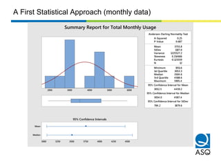 1st Quartile 3053.3
Median 3504.6
3rd Quartile 4588.6
Maximum 5905.4
3052.5 4459.2
3054.0 4587.4
784.2 1879.6
A-Squared 0.25
P-Value 0.687
Mean 3755.8
StDev 1107.0
Variance 1225527.2
Skewness 0.314666
Kurtosis -0.123559
N 12
Minimum 1911.6
Anderson-Darling Normality Test
95% Confidence Interval for Mean
95% Confidence Interval for Median
95% Confidence Interval for StDev
60005000400030002000
Median
Mean
4500425040003750350032503000
95% Confidence Intervals
Summary Report for Total Monthly Usage
A First Statistical Approach (monthly data)
 