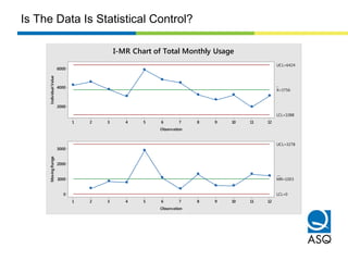 121110987654321
6000
4000
2000
Observation
IndividualValue
_
X=3756
UCL=6424
LCL=1088
121110987654321
3000
2000
1000
0
Observation
MovingRange
__
MR=1003
UCL=3278
LCL=0
I-MR Chart of Total Monthly Usage
Is The Data Is Statistical Control?
 