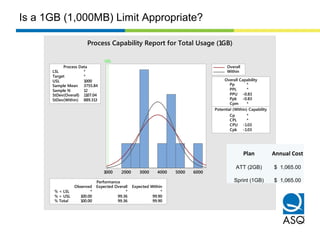 600050004000300020001000
LSL *
Target *
USL 1000
Sample Mean 3755.84
Sample N 12
StDev(Overall) 1107.04
StDev(Within) 889.313
Process Data
Pp *
PPL *
PPU -0.83
Ppk -0.83
Cpm *
Cp *
CPL *
CPU -1.03
Cpk -1.03
Potential (Within) Capability
Overall Capability
% < LSL * * *
% > USL 100.00 99.36 99.90
% Total 100.00 99.36 99.90
Observed Expected Overall Expected Within
Performance
USL
Overall
Within
Process Capability Report for Total Usage (1GB)
Plan Annual Cost
ATT (2GB) $ 1,065.00
Sprint (1GB) $ 1,065.00
Is a 1GB (1,000MB) Limit Appropriate?
 