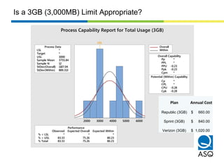 60005000400030002000
LSL *
Target *
USL 3000
Sample Mean 3755.84
Sample N 12
StDev(Overall) 1107.04
StDev(Within) 889.313
Process Data
Pp *
PPL *
PPU -0.23
Ppk -0.23
Cpm *
Cp *
CPL *
CPU -0.28
Cpk -0.28
Potential (Within) Capability
Overall Capability
% < LSL * * *
% > USL 83.33 75.26 80.23
% Total 83.33 75.26 80.23
Observed Expected Overall Expected Within
Performance
USL
Overall
Within
Process Capability Report for Total Usage (3GB)
Plan Annual Cost
Republic (3GB) $ 660.00
Sprint (3GB) $ 840.00
Verizon (3GB) $ 1,020.00
Is a 3GB (3,000MB) Limit Appropriate?
 