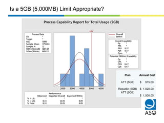60005000400030002000
LSL *
Target *
USL 5000
Sample Mean 3755.84
Sample N 12
StDev(Overall) 1107.04
StDev(Within) 889.313
Process Data
Pp *
PPL *
PPU 0.37
Ppk 0.37
Cpm *
Cp *
CPL *
CPU 0.47
Cpk 0.47
Potential (Within) Capability
Overall Capability
% < LSL * * *
% > USL 8.33 13.05 8.09
% Total 8.33 13.05 8.09
Observed Expected Overall Expected Within
Performance
USL
Overall
Within
Process Capability Report for Total Usage (5GB)
Plan Annual Cost
ATT (5GB) $ 915.00
Republic (5GB) $ 1,020.00
ATT (5GB)
$ 1,500.00
Is a 5GB (5,000MB) Limit Appropriate?
 