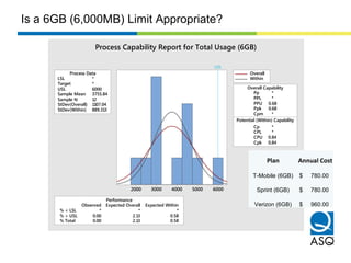 60005000400030002000
LSL *
Target *
USL 6000
Sample Mean 3755.84
Sample N 12
StDev(Overall) 1107.04
StDev(Within) 889.313
Process Data
Pp *
PPL *
PPU 0.68
Ppk 0.68
Cpm *
Cp *
CPL *
CPU 0.84
Cpk 0.84
Potential (Within) Capability
Overall Capability
% < LSL * * *
% > USL 0.00 2.13 0.58
% Total 0.00 2.13 0.58
Observed Expected Overall Expected Within
Performance
USL
Overall
Within
Process Capability Report for Total Usage (6GB)
Plan Annual Cost
T-Mobile (6GB) $ 780.00
Sprint (6GB) $ 780.00
Verizon (6GB) $ 960.00
Is a 6GB (6,000MB) Limit Appropriate?
 
