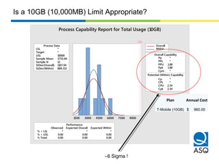 900075006000450030001500
LSL *
Target *
USL 10000
Sample Mean 3755.84
Sample N 12
StDev(Overall) 1107.04
StDev(Within) 889.313
Process Data
Pp *
PPL *
PPU 1.88
Ppk 1.88
Cpm *
Cp *
CPL *
CPU 2.34
Cpk 2.34
Potential (Within) Capability
Overall Capability
% < LSL * * *
% > USL 0.00 0.00 0.00
% Total 0.00 0.00 0.00
Observed Expected Overall Expected Within
Performance
USL
Overall
Within
Process Capability Report for Total Usage (10GB)
Plan Annual Cost
T-Mobile (10GB) $ 960.00
Is a 10GB (10,000MB) Limit Appropriate?
~6 Sigma !
 