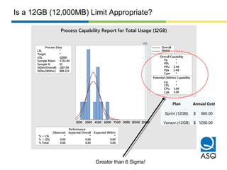 1200010500900075006000450030001500
LSL *
Target *
USL 12000
Sample Mean 3755.84
Sample N 12
StDev(Overall) 1107.04
StDev(Within) 889.313
Process Data
Pp *
PPL *
PPU 2.48
Ppk 2.48
Cpm *
Cp *
CPL *
CPU 3.09
Cpk 3.09
Potential (Within) Capability
Overall Capability
% < LSL * * *
% > USL 0.00 0.00 0.00
% Total 0.00 0.00 0.00
Observed Expected Overall Expected Within
Performance
USL
Overall
Within
Process Capability Report for Total Usage (12GB)
Plan Annual Cost
Sprint (12GB) $ 960.00
Verizon (12GB) $ 1200.00
Is a 12GB (12,000MB) Limit Appropriate?
Greater than 6 Sigma!
 
