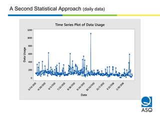 2/19/2016
1/13/2016
12/7/2015
10/31/2015
9/24/2015
8/18/2015
7/12/2015
6/5/2015
4/29/2015
3/24/2015
1200
1000
800
600
400
200
0
Date
DataUsage Time Series Plot of Data Usage
A Second Statistical Approach (daily data)
 