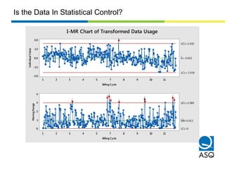 111098754321
3.0
1.5
0.0
-1.5
-3.0
Billing Cycle
IndividualValue
_
X=-0.003
UCL=2.430
LCL=-2.436
111098754321
4
3
2
1
0
Billing Cycle
MovingRange
__
MR=0.915
UCL=2.989
LCL=0
1
1
1
1
1
1
1
1
1
1
I-MR Chart of Transformed Data Usage
Is the Data In Statistical Control?
 