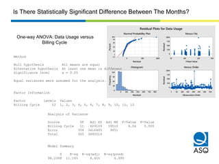 10005000
99.9
99
90
50
10
1
0.1
Residual
Percent
20015010050
1000
750
500
250
0
Fitted Value
Residual
9007506004503001500
120
90
60
30
0
Residual
Frequency
350300250200150100501
1000
750
500
250
0
Observation Order
Residual
Normal Probability Plot Versus Fits
Histogram Versus Order
Residual Plots for Data Usage
Analysis of Variance
Source DF Adj SS Adj MS F-Value P-Value
Billing Cycle 11 429109 39010 4.04 0.000
Error 354 3416405 9651
Total 365 3845514
Model Summary
S R-sq R-sq(adj) R-sq(pred)
98.2388 11.16% 8.40% 4.99%
Method
Null hypothesis All means are equal
Alternative hypothesis At least one mean is different
Significance level α = 0.05
Equal variances were assumed for the analysis.
Factor Information
Factor Levels Values
Billing Cycle 12 1, 2, 3, 4, 5, 6, 7, 8, 9, 10, 11, 12
One-way ANOVA: Data Usage versus
Billing Cycle
Is There Statistically Significant Difference Between The Months?
 