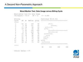 Mood Median Test: Data Usage versus Billing Cycle
Mood median test for Data Usage
Chi-Square = 70.53 DF = 11 P = 0.000
Billing Individual 95.0% CIs
Cycle N≤ N> Median Q3-Q1 --+---------+---------+---------
+----
1 10 21 109 68 (*--)
2 4 26 131 45 (-*---)
3 17 14 88 59 (-*-----)
4 19 11 86 46 (-*-)
5 5 26 138 156 (-----*---------------)
6 8 23 129 81 (----*----)
7 16 14 88 78 (--*-----)
8 17 14 94 44 (-*-)
9 21 9 76 44 (-*--)
10 22 9 75 46 (-*-)
11 26 5 63 36 (-*-)
12 18 11 73 83 (--*-----)
--+---------+---------+---------
+----
60 120 180 240
Overall median = 97
A Second Non-Parametric Approach
 