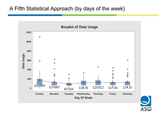SaturdayFridayThursdayWednesdayTuesdayMondaySunday
1200
1000
800
600
400
200
0
Day Of Week
DataUsage
124.35117.36125.612116.7687.934
127.687163.094
Boxplot of Data Usage
A Fifth Statistical Approach (by days of the week)
 