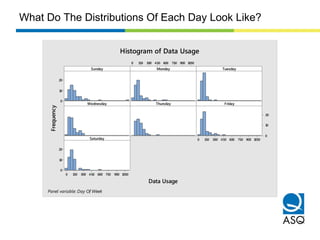 20
10
0
10509007506004503001500
10509007506004503001500
20
10
0
10509007506004503001500
20
10
0
Sunday
Data Usage
Frequency
Monday Tuesday
Wednesday Thursday Friday
Saturday
Histogram of Data Usage
Panel variable: Day Of Week
What Do The Distributions Of Each Day Look Like?
 