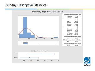 1st Quartile 74.32
Median 120.15
3rd Quartile 197.35
Maximum 1100.00
115.83 210.36
84.71 152.41
142.27 210.53
A-Squared 4.65
P-Value <0.005
Mean 163.09
StDev 169.77
Variance 28821.13
Skewness 3.7420
Kurtosis 18.3156
N 52
Minimum 0.00
Anderson-Darling Normality Test
95% Confidence Interval for Mean
95% Confidence Interval for Median
95% Confidence Interval for StDev
9607204802400
Median
Mean
225200175150125100
95% Confidence Intervals
Summary Report for Data Usage
Sunday Descriptive Statistics
 