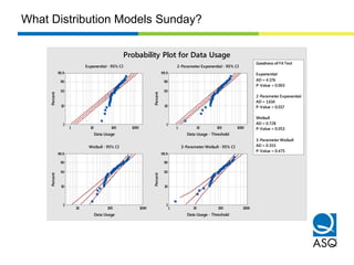 Weibull
AD = 0.728
P-Value = 0.053
3-Parameter Weibull
AD = 0.355
P-Value = 0.475
Goodness of Fit Test
Exponential
AD = 4.176
P-Value < 0.003
2-Parameter Exponential
AD = 1.614
P-Value = 0.017
1000100101
99.9
90
50
10
1
Data Usage
Percent
1000100101
99.9
90
50
10
1
Data Usage - Threshold
Percent
100010010
99.9
90
50
10
1
Data Usage
Percent
1000100101
99.9
90
50
10
1
Data Usage - Threshold
Percent
Probability Plot for Data Usage
Exponential - 95% CI 2-Parameter Exponential - 95% CI
Weibull - 95% CI 3-Parameter Weibull - 95% CI
What Distribution Models Sunday?
 