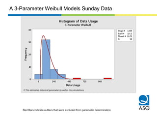 9607204802400
40
30
20
10
0
Shape # 1.369
Scale # 125.2
Thresh # 26.73
N 50
Data Usage
Frequency
Histogram of Data Usage
3-Parameter Weibull
# This estimated historical parameter is used in the calculations.
A 3-Parameter Weibull Models Sunday Data
Red Bars indicate outliers that were excluded from parameter determination
 