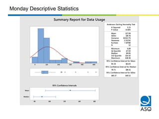 1st Quartile 67.92
Median 89.85
3rd Quartile 134.92
Maximum 619.30
94.34 161.03
78.71 108.15
100.37 148.52
A-Squared 5.23
P-Value <0.005
Mean 127.69
StDev 119.76
Variance 14342.75
Skewness 2.55234
Kurtosis 7.19780
N 52
Minimum 0.00
Anderson-Darling Normality Test
95% Confidence Interval for Mean
95% Confidence Interval for Median
95% Confidence Interval for StDev
6004803602401200
Median
Mean
16014012010080
95% Confidence Intervals
Summary Report for Data Usage
Monday Descriptive Statistics
 