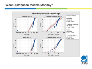 10001001010.10.010.0010.0001
90
50
10
1
Data Usage
Percent
1000100101
90
50
10
1
Data Usage - Threshold
Percent
10001001010.10.010.0010.0001
90
50
10
1
Data Usage
Percent
10010
90
50
10
1
Data Usage - Threshold
Percent
Weibull
AD = 2.383
P-Value < 0.010
3-Parameter Weibull
AD = 0.398
P-Value = 0.342
Goodness of Fit Test
Exponential
AD = 6.080
P-Value < 0.003
2-Parameter Exponential
AD = 6.124
P-Value < 0.010
Probability Plot for Data Usage
Exponential - 95% CI 2-Parameter Exponential - 95% CI
Weibull - 95% CI 3-Parameter Weibull - 95% CI
What Distribution Models Monday?
 