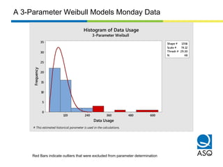 600480360240120
35
30
25
20
15
10
5
0
Shape # 1.916
Scale # 74.12
Thresh # 29.30
N 48
Data Usage
Frequency
Histogram of Data Usage
3-Parameter Weibull
# This estimated historical parameter is used in the calculations.
A 3-Parameter Weibull Models Monday Data
Red Bars indicate outliers that were excluded from parameter determination
 
