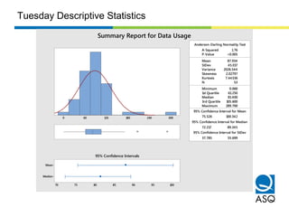 1st Quartile 61.250
Median 81.400
3rd Quartile 105.600
Maximum 289.700
75.526 100.342
72.217 89.345
37.785 55.699
A-Squared 1.76
P-Value <0.005
Mean 87.934
StDev 45.017
Variance 2026.544
Skewness 2.02797
Kurtosis 7.44336
N 53
Minimum 0.000
Anderson-Darling Normality Test
95% Confidence Interval for Mean
95% Confidence Interval for Median
95% Confidence Interval for StDev
300240180120600
Median
Mean
100959085807570
95% Confidence Intervals
Summary Report for Data Usage
Tuesday Descriptive Statistics
 