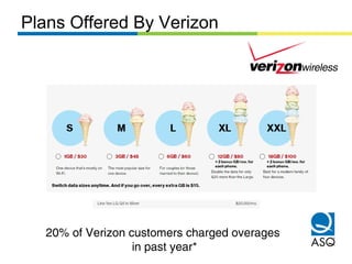 Plans Offered By Verizon
20% of Verizon customers charged overages
in past year*
 
