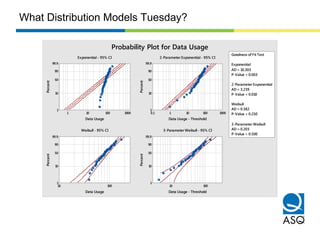 Weibull
AD = 0.382
P-Value > 0.250
3-Parameter Weibull
AD = 0.203
P-Value > 0.500
Goodness of Fit Test
Exponential
AD = 10.303
P-Value < 0.003
2-Parameter Exponential
AD = 3.239
P-Value < 0.010
1000100101
99.9
90
50
10
1
Data Usage
Percent
10001001010.1
99.9
90
50
10
1
Data Usage - Threshold
Percent
10010
99.9
90
50
10
1
Data Usage
Percent
10010
99.9
90
50
10
1
Data Usage - Threshold
Percent
Probability Plot for Data Usage
Exponential - 95% CI 2-Parameter Exponential - 95% CI
Weibull - 95% CI 3-Parameter Weibull - 95% CI
What Distribution Models Tuesday?
 