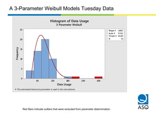 30024018012060
25
20
15
10
5
0
Shape # 1.882
Scale # 57.02
Thresh # 34.60
N 51
Data Usage
Frequency
Histogram of Data Usage
3-Parameter Weibull
# This estimated historical parameter is used in the calculations.
A 3-Parameter Weibull Models Tuesday Data
Red Bars indicate outliers that were excluded from parameter determination
 