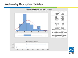 1st Quartile 69.00
Median 97.10
3rd Quartile 154.00
Maximum 321.50
97.32 136.20
77.27 113.79
59.20 87.27
A-Squared 2.07
P-Value <0.005
Mean 116.76
StDev 70.53
Variance 4974.95
Skewness 1.10549
Kurtosis 0.67508
N 53
Minimum 0.00
Anderson-Darling Normality Test
95% Confidence Interval for Mean
95% Confidence Interval for Median
95% Confidence Interval for StDev
320240160800
Median
Mean
1401301201101009080
95% Confidence Intervals
Summary Report for Data Usage
Wednesday Descriptive Statistics
 