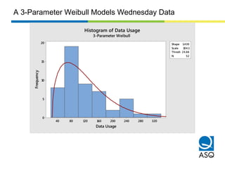 3202802402001601208040
20
15
10
5
0
Shape 1.430
Scale 104.1
Thresh 24.66
N 52
Data Usage
Frequency
Histogram of Data Usage
3-Parameter Weibull
A 3-Parameter Weibull Models Wednesday Data
 