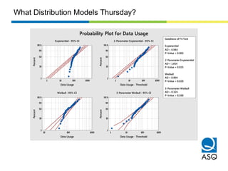 Weibull
AD = 0.904
P-Value = 0.020
3-Parameter Weibull
AD = 0.324
P-Value > 0.500
Goodness of Fit Test
Exponential
AD = 6.944
P-Value < 0.003
2-Parameter Exponential
AD = 1.454
P-Value = 0.025
1000100101
99.9
90
50
10
1
Data Usage
Percent
1000100101
99.9
90
50
10
1
Data Usage - Threshold
Percent
100010010
99.9
90
50
10
1
Data Usage
Percent
1000100101
99.9
90
50
10
1
Data Usage - Threshold
Percent
Probability Plot for Data Usage
Exponential - 95% CI 2-Parameter Exponential - 95% CI
Weibull - 95% CI 3-Parameter Weibull - 95% CI
What Distribution Models Thursday?
 