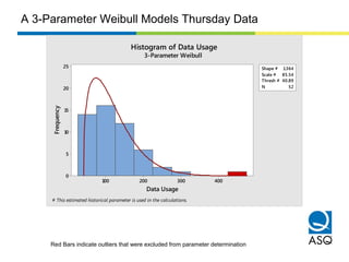 400300200100
25
20
15
10
5
0
Shape # 1.364
Scale # 85.54
Thresh # 40.89
N 52
Data Usage
Frequency
Histogram of Data Usage
3-Parameter Weibull
# This estimated historical parameter is used in the calculations.
A 3-Parameter Weibull Models Thursday Data
Red Bars indicate outliers that were excluded from parameter determination
 