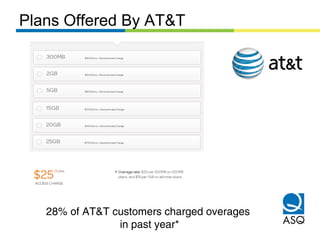 Plans Offered By AT&T
28% of AT&T customers charged overages
in past year*
 