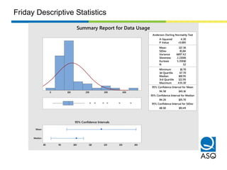 1st Quartile 67.70
Median 100.95
3rd Quartile 122.95
Maximum 435.30
94.58 140.14
84.26 105.70
68.58 101.49
A-Squared 4.30
P-Value <0.005
Mean 117.36
StDev 81.84
Variance 6697.42
Skewness 2.21566
Kurtosis 5.35910
N 52
Minimum 10.70
Anderson-Darling Normality Test
95% Confidence Interval for Mean
95% Confidence Interval for Median
95% Confidence Interval for StDev
4003002001000
Median
Mean
1401301201101009080
95% Confidence Intervals
Summary Report for Data Usage
Friday Descriptive Statistics
 