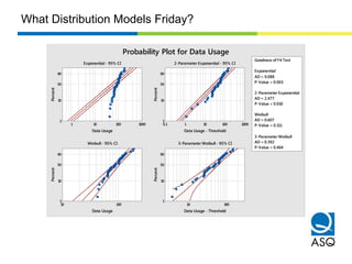 Weibull
AD = 0.607
P-Value = 0.111
3-Parameter Weibull
AD = 0.392
P-Value = 0.404
Goodness of Fit Test
Exponential
AD = 9.088
P-Value < 0.003
2-Parameter Exponential
AD = 2.477
P-Value < 0.010
1000100101
90
50
10
1
Data Usage
Percent
10001001010.1
90
50
10
1
Data Usage - Threshold
Percent
10010
90
50
10
1
Data Usage
Percent
10010
90
50
10
1
Data Usage - Threshold
Percent
Probability Plot for Data Usage
Exponential - 95% CI 2-Parameter Exponential - 95% CI
Weibull - 95% CI 3-Parameter Weibull - 95% CI
What Distribution Models Friday?
 