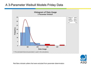 400300200100
35
30
25
20
15
10
5
0
Shape # 1.670
Scale # 61.32
Thresh # 39.17
N 51
Data Usage
Frequency
Histogram of Data Usage
3-Parameter Weibull
# This estimated historical parameter is used in the calculations.
A 3-Parameter Weibull Models Friday Data
Red Bars indicate outliers that were excluded from parameter determination
 