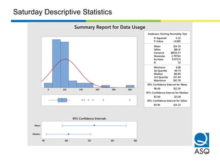 1st Quartile 69.73
Median 101.85
3rd Quartile 137.40
Maximum 597.70
96.46 152.24
82.46 121.30
83.94 124.22
A-Squared 4.52
P-Value <0.005
Mean 124.35
StDev 100.17
Variance 10033.47
Skewness 2.79744
Kurtosis 9.97571
N 52
Minimum 0.00
Anderson-Darling Normality Test
95% Confidence Interval for Mean
95% Confidence Interval for Median
95% Confidence Interval for StDev
6004803602401200
Median
Mean
16014012010080
95% Confidence Intervals
Summary Report for Data Usage
Saturday Descriptive Statistics
 