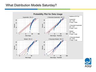 Weibull
AD = 1.262
P-Value < 0.010
3-Parameter Weibull
AD = 0.441
P-Value = 0.310
Goodness of Fit Test
Exponential
AD = 7.494
P-Value < 0.003
2-Parameter Exponential
AD = 1.317
P-Value = 0.037
1000100101
90
50
10
1
Data Usage
Percent
1000100101
90
50
10
1
Data Usage - Threshold
Percent
10010
90
50
10
1
Data Usage
Percent
1000100101
90
50
10
1
Data Usage - Threshold
Percent
Probability Plot for Data Usage
Exponential - 95% CI 2-Parameter Exponential - 95% CI
Weibull - 95% CI 3-Parameter Weibull - 95% CI
What Distribution Models Saturday?
 