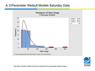 600480360240120
35
30
25
20
15
10
5
0
Shape # 1.246
Scale # 69.33
Thresh # 44.41
N 50
Data Usage
Frequency
Histogram of Data Usage
3-Parameter Weibull
# This estimated historical parameter is used in the calculations.
A 3-Parameter Weibull Models Saturday Data
Red Bars indicate outliers that were excluded from parameter determination
 