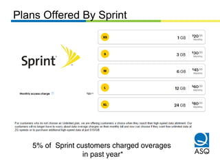 5% of Sprint customers charged overages
in past year*
Plans Offered By Sprint
 