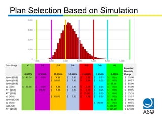 Data Usage <1 1-2 2-3 3-4 4-5 5-6 >6
Expected
Monthly
Charge0.000% 0.330% 29.190% 52.890% 15.850% 1.650% 0.090%
Sprint (1GB) $ 40.00 $ 0.05 $ 4.38 $ 7.93 $ 2.38 $ 0.25 $ 0.01 $ 55.00
Sprint (3GB) $ 50.00 $ 7.93 $ 2.38 $ 0.25 $ 0.01 $ 60.57
Sprint (6GB) $ 65.00 $ 65.00
VZ (1Gb) $ 50.00 $ 0.05 $ 4.38 $ 7.93 $ 2.38 $ 0.25 $ 0.01 $ 65.00
ATT (2GB) $ 55.00 $ 4.38 $ 7.93 $ 2.38 $ 0.25 $ 0.01 $ 69.95
ATT (5GB) $ 75.00 $ 0.25 $ 0.01 $ 75.26
VZ (3GB) $ 65.00 $ 7.93 $ 2.38 $ 0.25 $ 0.01 $ 75.57
Sprint (12GB) $ 80.00 $ 80.00
VZ (6GB) $ 80.00 $ 0.01 $ 80.01
VZ(12GB) $ 100.00 $ 100.00
ATT (15GB) $ 125.00 $ 125.00
Plan Selection Based on Simulation
 