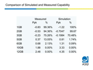 Measured Simulation
Ppk % Ppk %
1GB -0.83 99.36% -1.22 100%
2GB -0.53 94.36% -0.7047 99.67
3GB -0.23 75.26% -0.1984 70.48%
5GB 0.37 13.05% 0.81 1.74%
6GB 0.68 2.13% 1.31 0.09%
10GB 1.88 0.00% 3.33 0.00%
12GB 2.48 0.00% 4.35 0.00%
Comparison of Simulated and Measured Capability
 