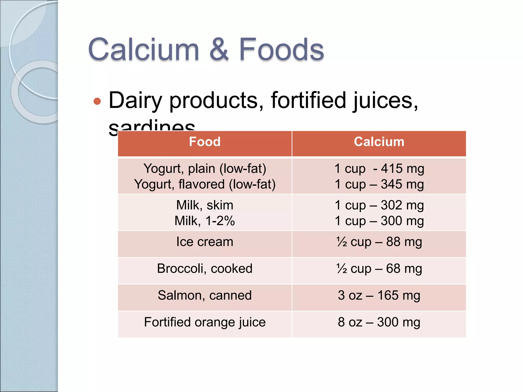 Calcium & Foods
 Dairy products, fortified juices,
sardines
Food Calcium
Yogurt, plain (low-fat)
Yogurt, flavored (low-fat)
1 cup - 415 mg
1 cup – 345 mg
Milk, skim
Milk, 1-2%
1 cup – 302 mg
1 cup – 300 mg
Ice cream ½ cup – 88 mg
Broccoli, cooked ½ cup – 68 mg
Salmon, canned 3 oz – 165 mg
Fortified orange juice 8 oz – 300 mg
 