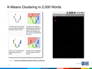 K-Means Clustering in 2,000 Words




     Source: http://en.wikipedia.org/wiki/K-means_clustering


19
 