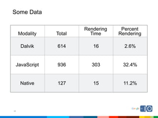 Some Data

                        Rendering    Percent
     Modality   Total     Time      Rendering

      Dalvik    614        16         2.6%


 JavaScript     936        303       32.4%


     Native     127        15        11.2%




48
 