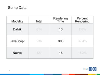 Some Data

                        Rendering    Percent
     Modality   Total     Time      Rendering

      Dalvik    614        16         2.6%


 JavaScript     936        303       32.4%


     Native     127        15        11.2%




49
 