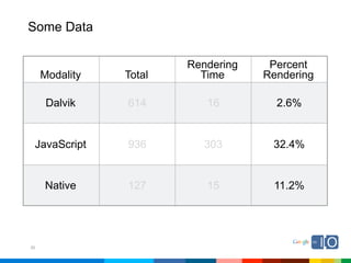 Some Data

                        Rendering    Percent
     Modality   Total     Time      Rendering

      Dalvik    614        16         2.6%


 JavaScript     936        303       32.4%


     Native     127        15        11.2%




50
 