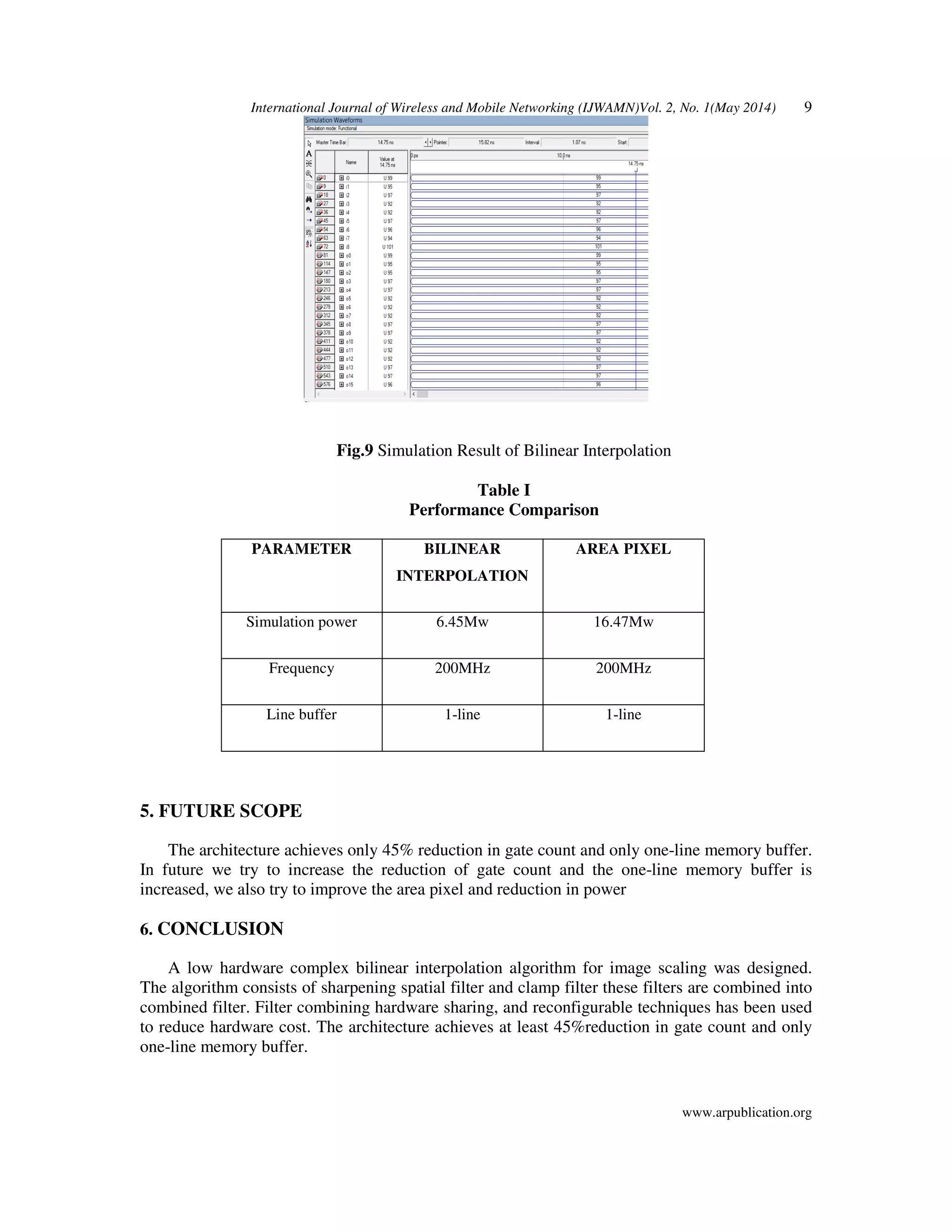 International Journal of Wireless and Mobile Networking (IJWAMN)Vol. 2, No. 1(May 2014) 9
www.arpublication.org
Fig.9 Simulation Result of Bilinear Interpolation
Table I
Performance Comparison
PARAMETER BILINEAR
INTERPOLATION
AREA PIXEL
Simulation power 6.45Mw 16.47Mw
Frequency 200MHz 200MHz
Line buffer 1-line 1-line
5. FUTURE SCOPE
The architecture achieves only 45% reduction in gate count and only one-line memory buffer.
In future we try to increase the reduction of gate count and the one-line memory buffer is
increased, we also try to improve the area pixel and reduction in power
6. CONCLUSION
A low hardware complex bilinear interpolation algorithm for image scaling was designed.
The algorithm consists of sharpening spatial filter and clamp filter these filters are combined into
combined filter. Filter combining hardware sharing, and reconfigurable techniques has been used
to reduce hardware cost. The architecture achieves at least 45%reduction in gate count and only
one-line memory buffer.
 