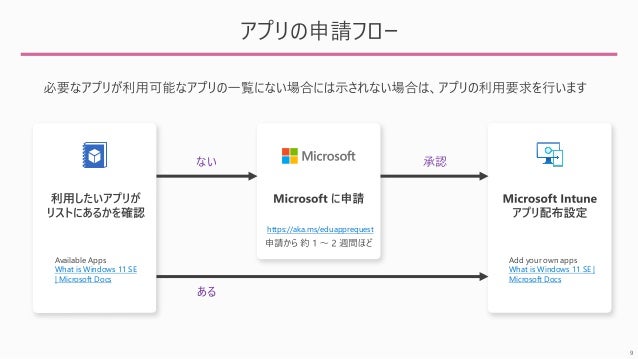 9
ץՈե`

ʤ
Available Apps
What is Windows 11 SE
| Microsoft Docs
https://aka.ms/eduapprequest
Add your own apps
What is Windows 11 SE |
Microsoft Docs
J
 