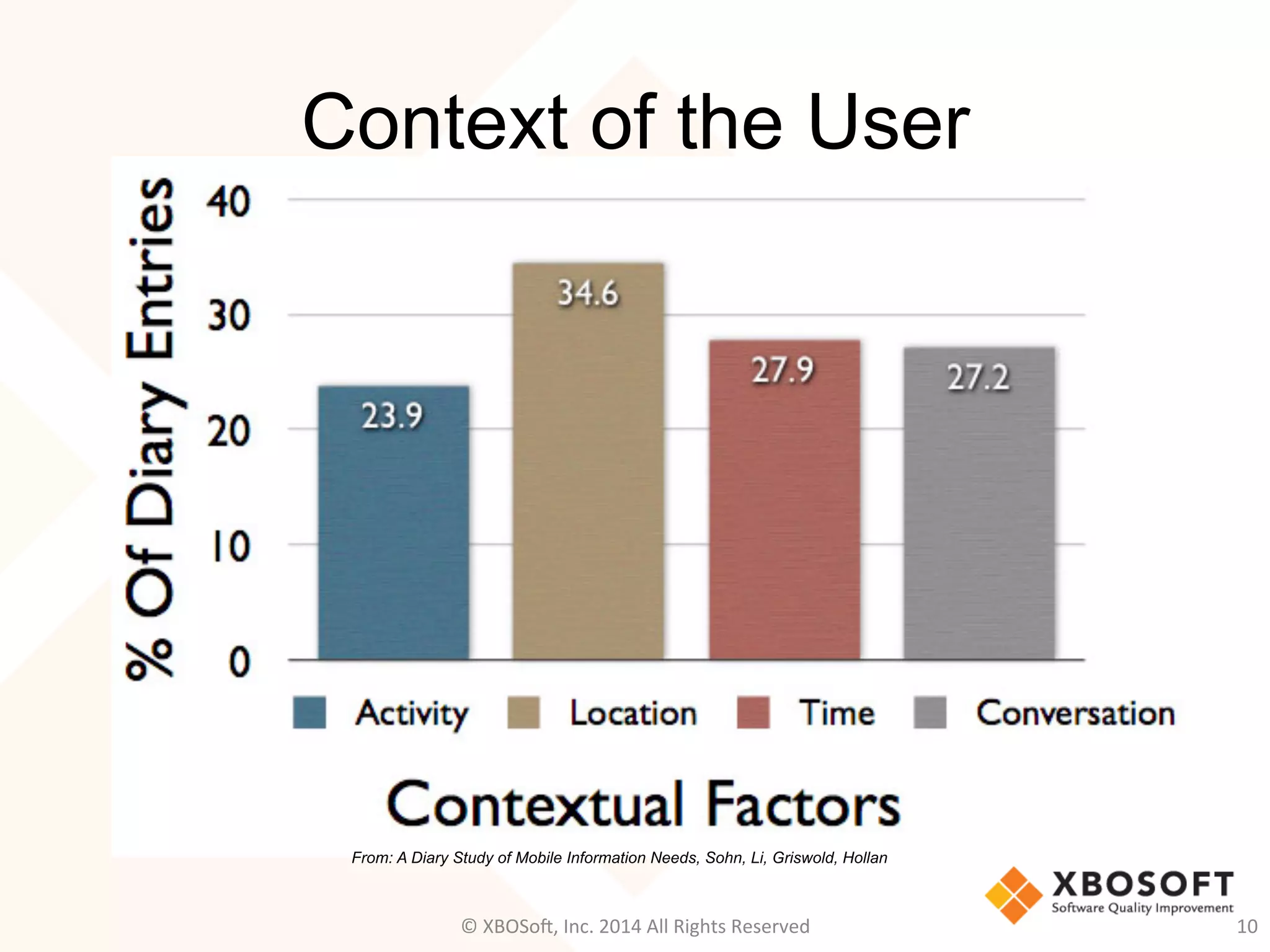 Context of the User
10	
  
From: A Diary Study of Mobile Information Needs, Sohn, Li, Griswold, Hollan
©	
  XBOSo@,	
  Inc.	
  2014	
  All	
  Rights	
  Reserved	
  
 