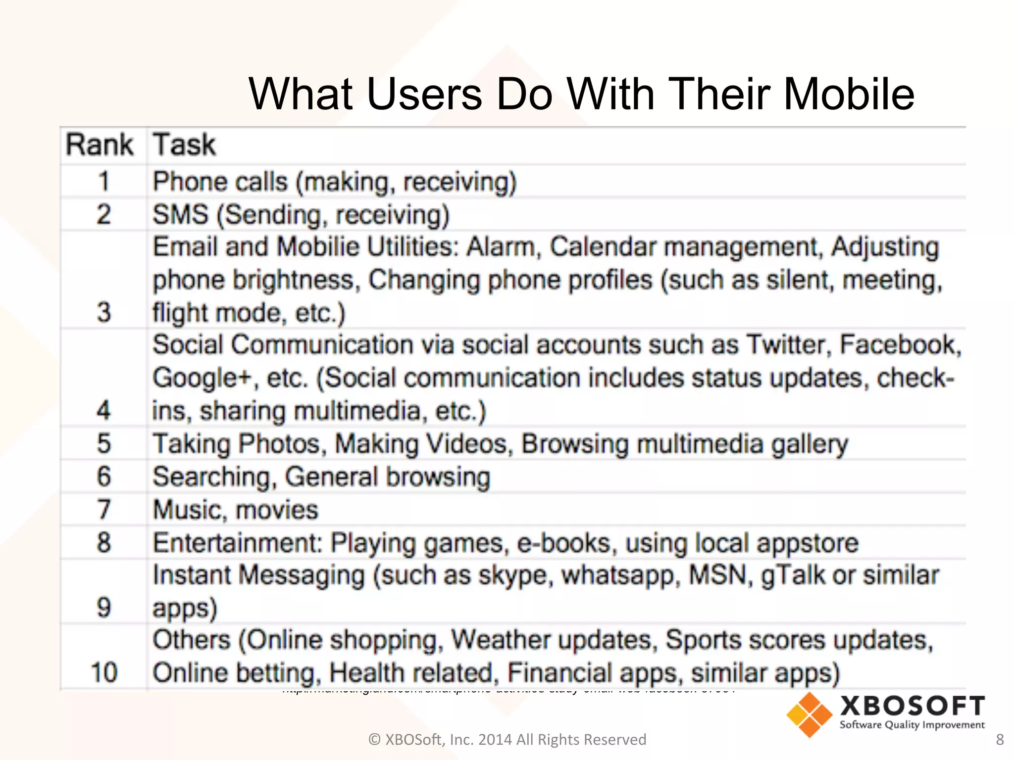 What Users Do With Their Mobile
8	
  
http://marketingland.com/smartphone-activities-study-email-web-facebook-37954
©	
  XBOSo@,	
  Inc.	
  2014	
  All	
  Rights	
  Reserved	
  
 
