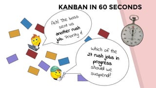 KANBAN IN 60 SECONDS
Ach! The boss
sent us
another rush
job. Priority 1!
Which of the27 rush jobs in
progress
should we
suspend?
 