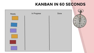 KANBAN IN 60 SECONDS
Ready In Progress Done
 